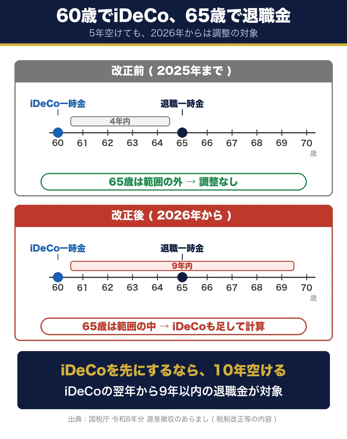 60歳でiDeCo一時金、65歳で退職一時金を受け取る場合の年表。改正前の4年内の範囲には入らず、改正後の9年内の範囲に入る