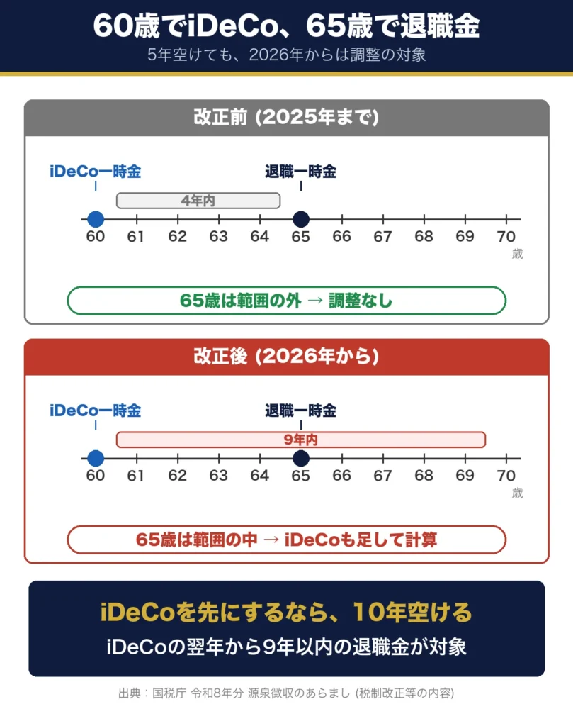 60歳でiDeCo一時金、65歳で退職一時金を受け取る場合の年表。改正前の4年内の範囲には入らず、改正後の9年内の範囲に入る