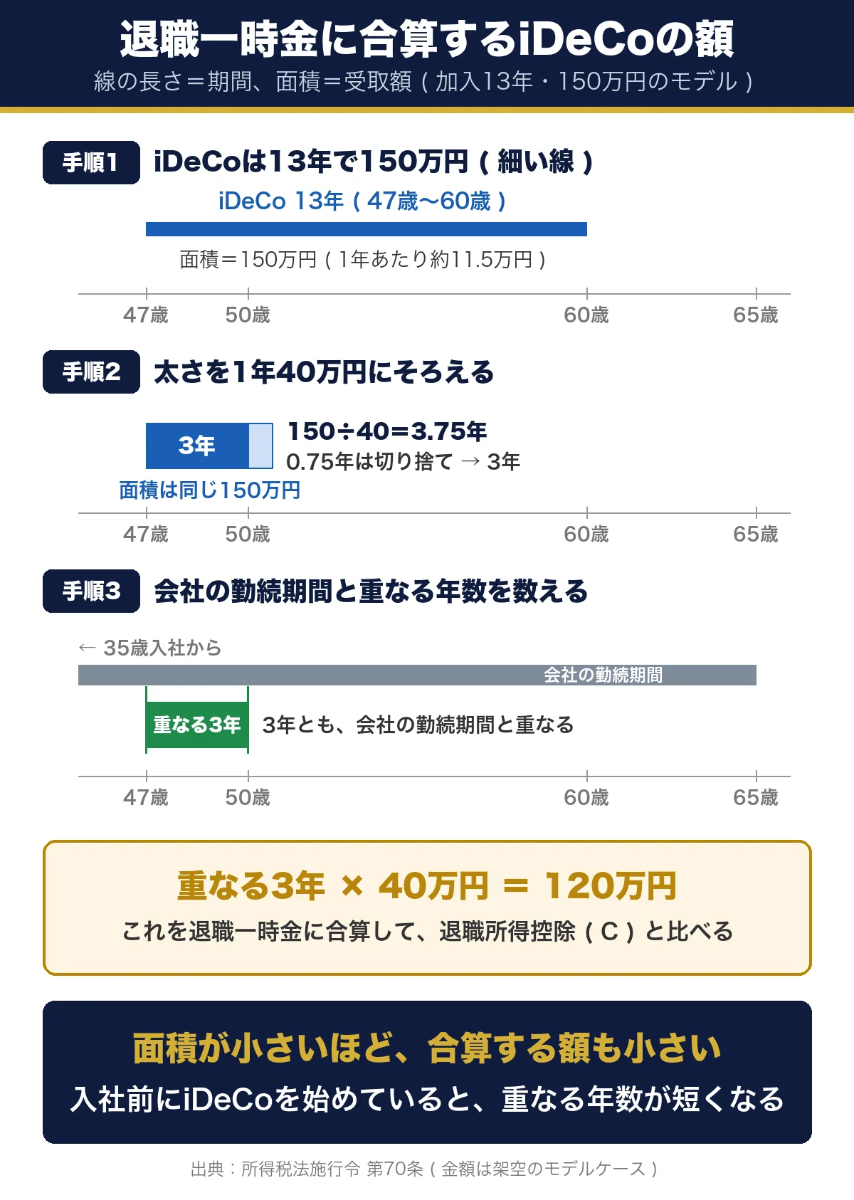 線の長さを期間、面積を受取額として表した図。加入13年で150万円のiDeCoは、太さを1年40万円にそろえると3.75年、切り捨てて3年。会社の勤続期間と重なる3年×40万円=120万円を退職一時金に合算する