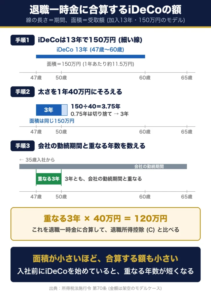 線の長さを期間、面積を受取額として表した図。加入13年で150万円のiDeCoは、太さを1年40万円にそろえると3.75年、切り捨てて3年。会社の勤続期間と重なる3年×40万円＝120万円を退職一時金に合算する