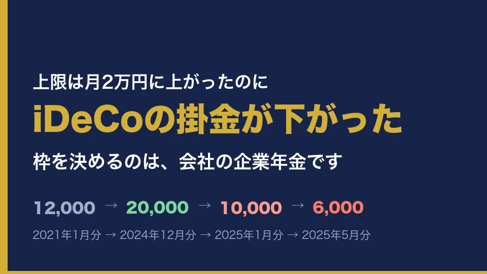 iDeCoの掛金が下がったことを示すアイキャッチ。上限は月2万円に上がったが、筆者の掛金は12,000円から6,000円へ