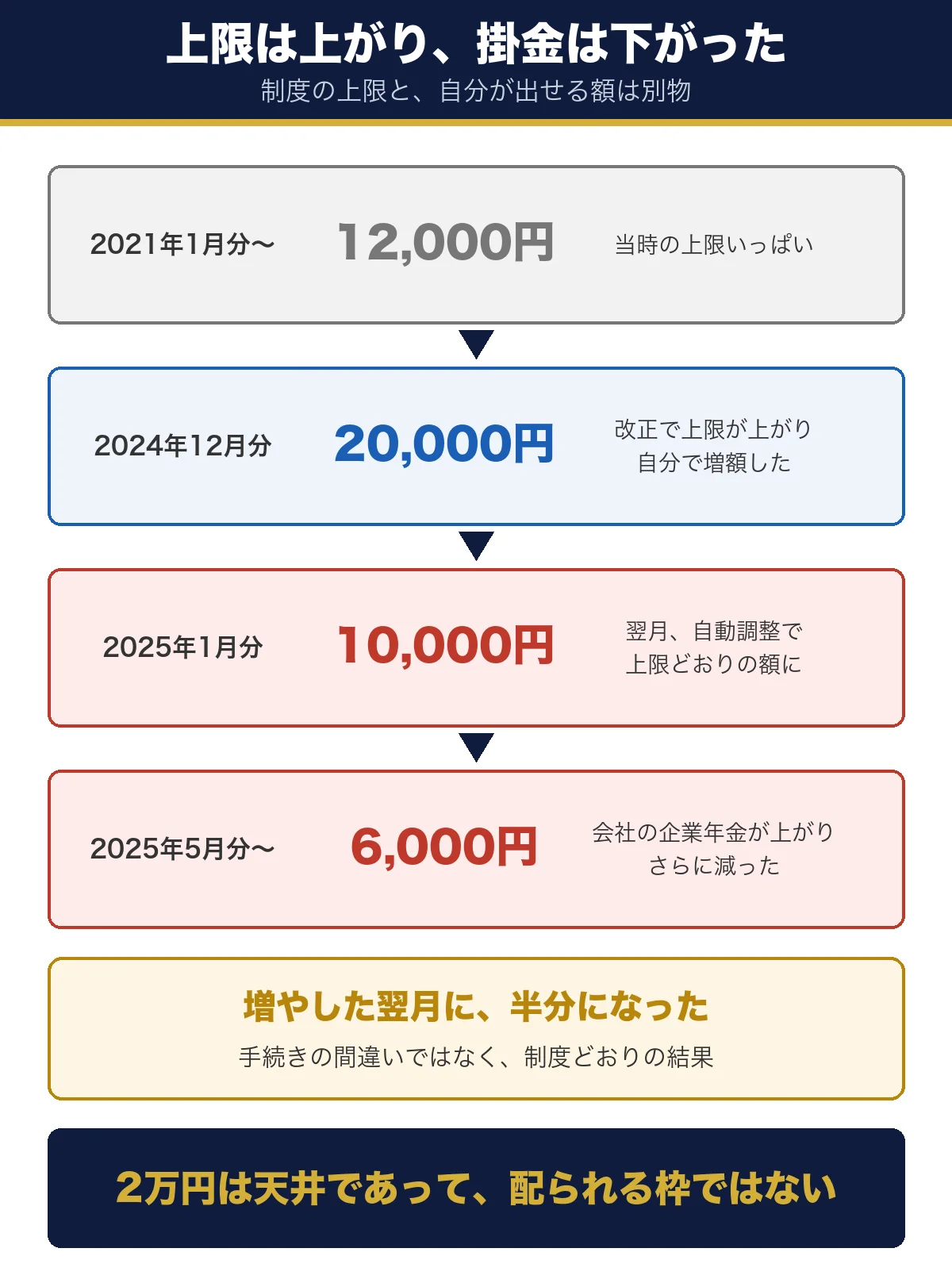 iDeCoの掛金の推移。iDeCoの掛金の推移。12,000円から自分で20,000円へ増額したが、翌月には自動調整で10,000円になり、2025年5月分からは6,000円