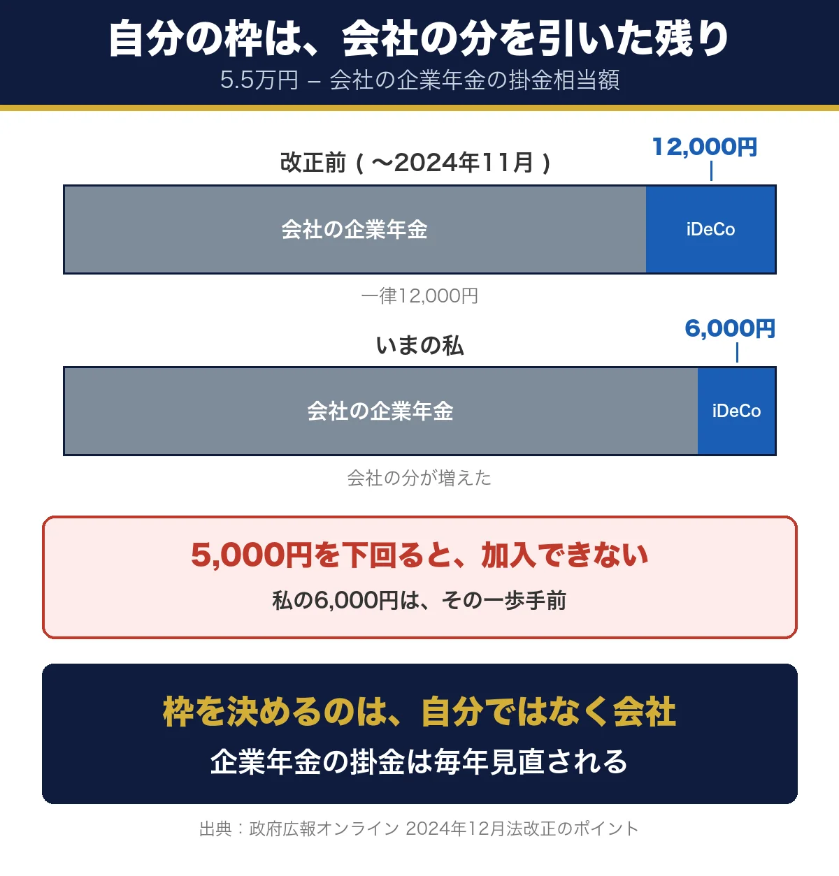 iDeCoの枠の決まり方。5.5万円から会社の企業年金の掛金相当額を引いた残りが自分の枠になることを示した帯グラフ