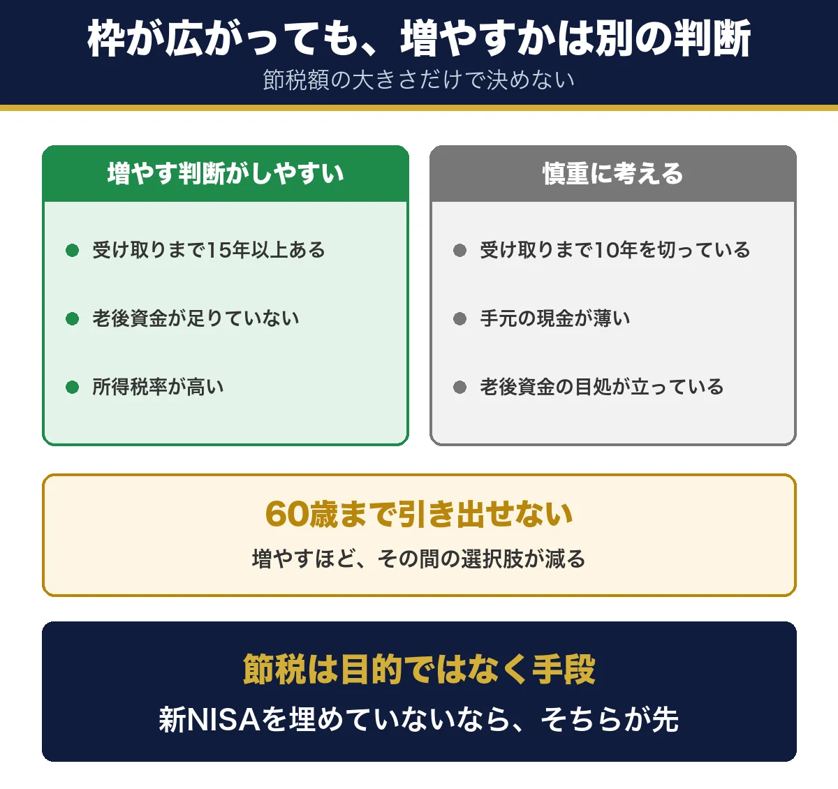 iDeCoの掛金を増やす判断の目安。受け取りまでの年数と老後資金の目処で、増やすか据え置くかが分かれる