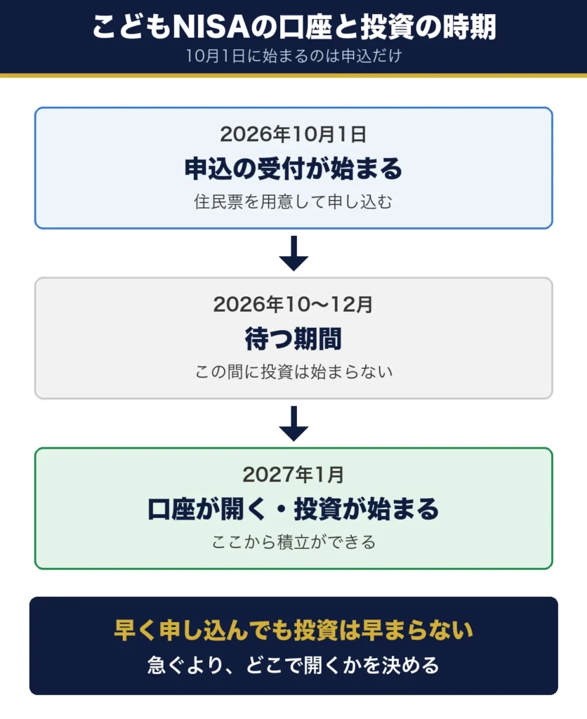 こどもNISAの口座と投資の時期。2026年10月1日に申込の受付が始まり、10〜12月は待つ期間、2027年1月に口座が開いて投資が始まる