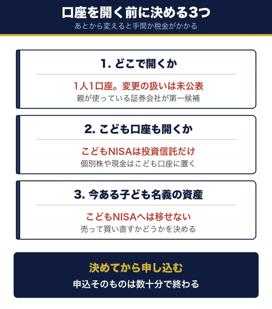 口座を開く前に決める3つ。1はどこで開くかで1人1口座・変更の扱いは未公表、2はこども口座も開くかでこどもNISAは投資信託だけ、3は今ある子ども名義の資産でこどもNISAへは移せない
