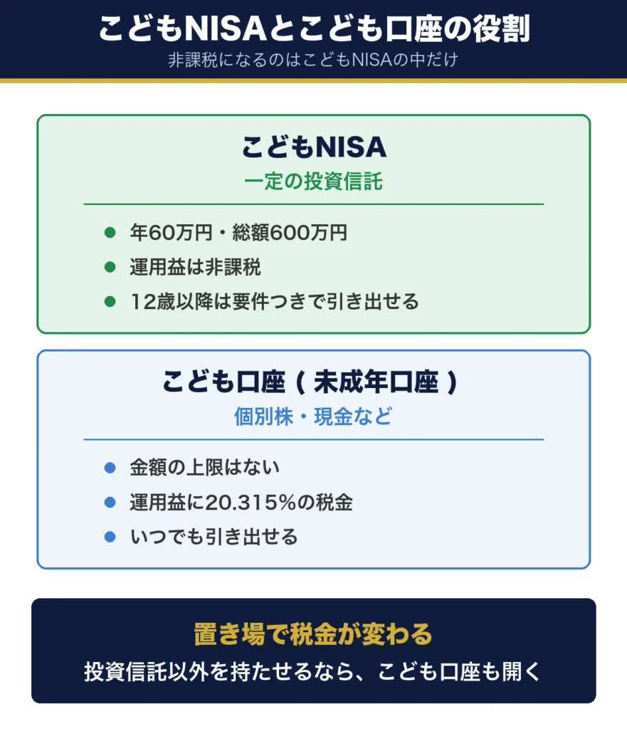 こどもNISAとこども口座の役割。こどもNISAは一定の投資信託で年60万円・総額600万円・運用益は非課税・12歳以降は要件つきで引き出せる。こども口座は個別株や現金などで上限はないが運用益に20.315%の税金