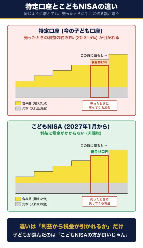 特定口座とこどもNISAの違い。どちらも元本の上に含み益が階段状に増えていく。特定口座は売ったときに利益の約20％が税金として引かれ、こどもNISAは税金ゼロ円