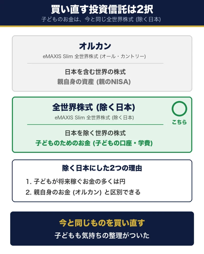 買い直す投資信託は2択。オルカンは親自身の資産、全世界株式 (除く日本) は子どものためのお金。理由は、子どもが将来稼ぐお金の多くは円であることと、親自身のお金と区別できること