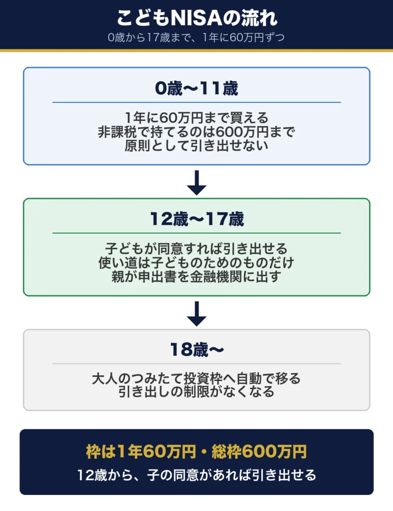こどもNISAの流れ。0歳から11歳は年60万円まで買えて引き出せず、12歳から17歳は子どもが同意すれば引き出せ、18歳で大人のつみたて投資枠へ自動で移る