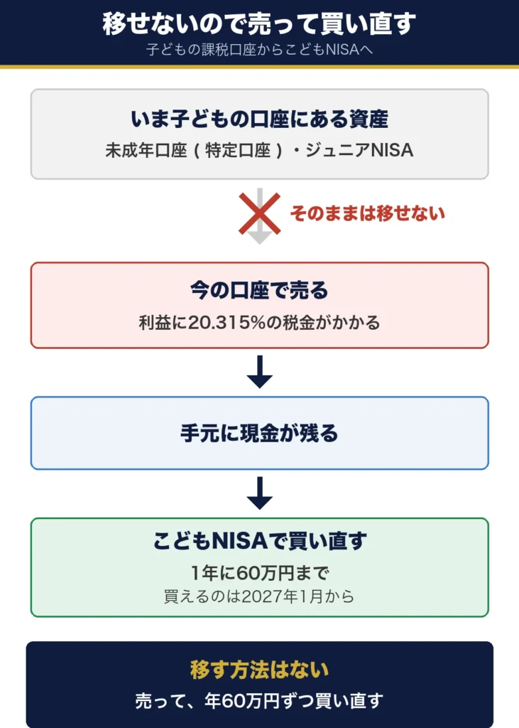 子どもの課税口座やジュニアNISAの資産はこどもNISAへそのまま移せない。今の口座で売ると利益に20.315%の税金がかかり、残った現金でこどもNISAを年60万円まで買い直す