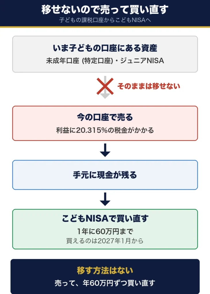 子どもの課税口座やジュニアNISAの資産はこどもNISAへそのまま移せない。今の口座で売ると利益に20.315%の税金がかかり、残った現金でこどもNISAを年60万円まで買い直す