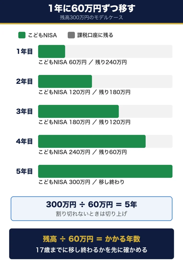 残高300万円を1年に60万円ずつこどもNISAへ移す図。1年目60万円、2年目120万円と増え、5年目に300万円で移し終わる
