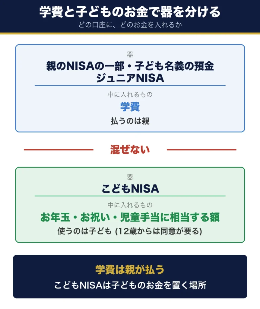 学費と子どものお金で器を分ける図。器=親のNISAの一部・子ども名義の預金・ジュニアNISAに学費を入れ、払うのは親。器=こどもNISAにお年玉・お祝い・児童手当に相当する額を入れ、使うのは子ども
