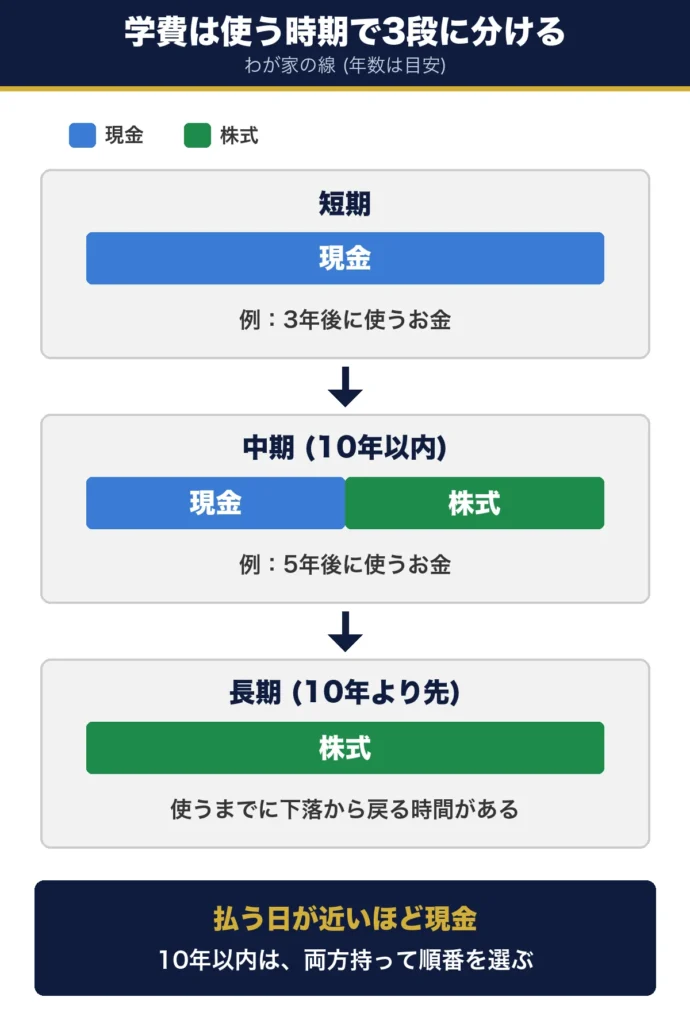 学費を使う時期で3段に分ける図。短期は現金で例は3年後、中期の10年以内は現金と株式で例は5年後、10年より先の長期は株式