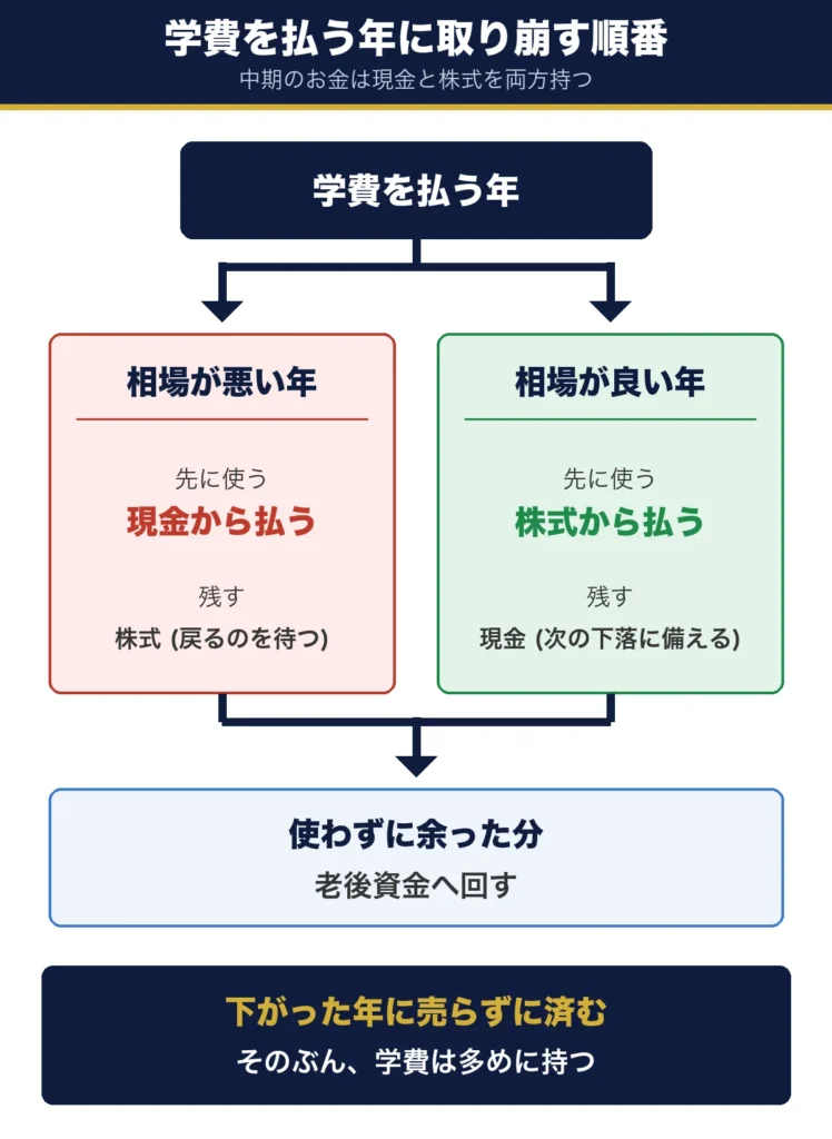 学費を払う年に取り崩す順番の図。相場が悪い年は現金から払い株式は残す。相場が良い年は株式から払い現金は残す。使わずに余った分は親の老後資金へ回す