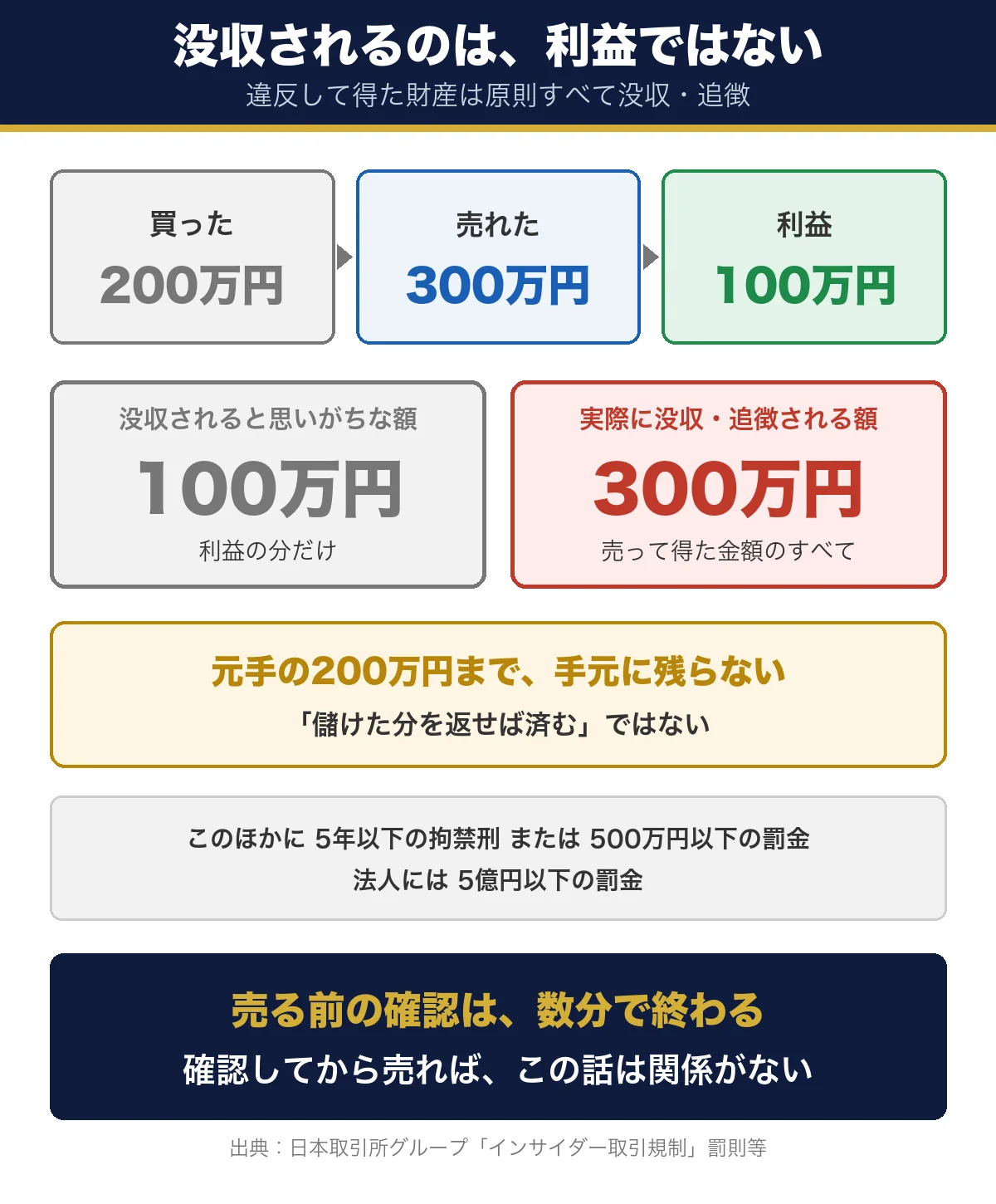 インサイダー取引で没収される金額の図。200万円で買い300万円で売った場合、没収されるのは利益の100万円ではなく売って得た300万円のすべて