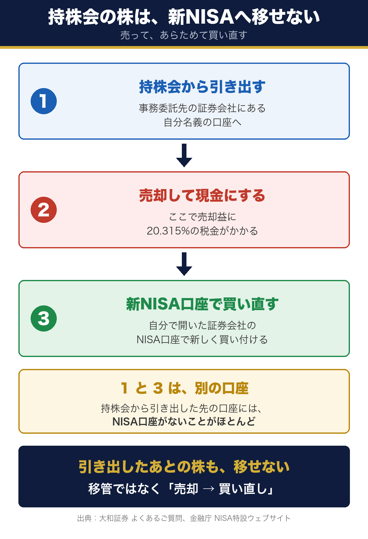 持株会の株は新NISAへ移せず、引き出し・売却・買い直しの3手順になることを示した図