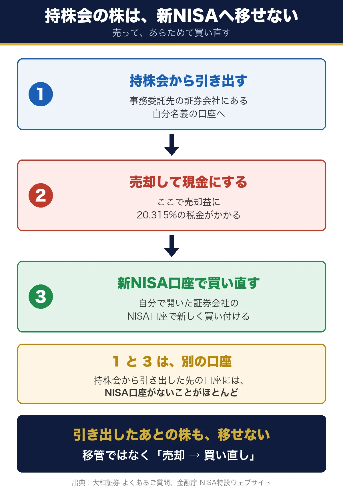 持株会の株は新NISAへ移せず、引き出し・売却・買い直しの3手順になることを示した図