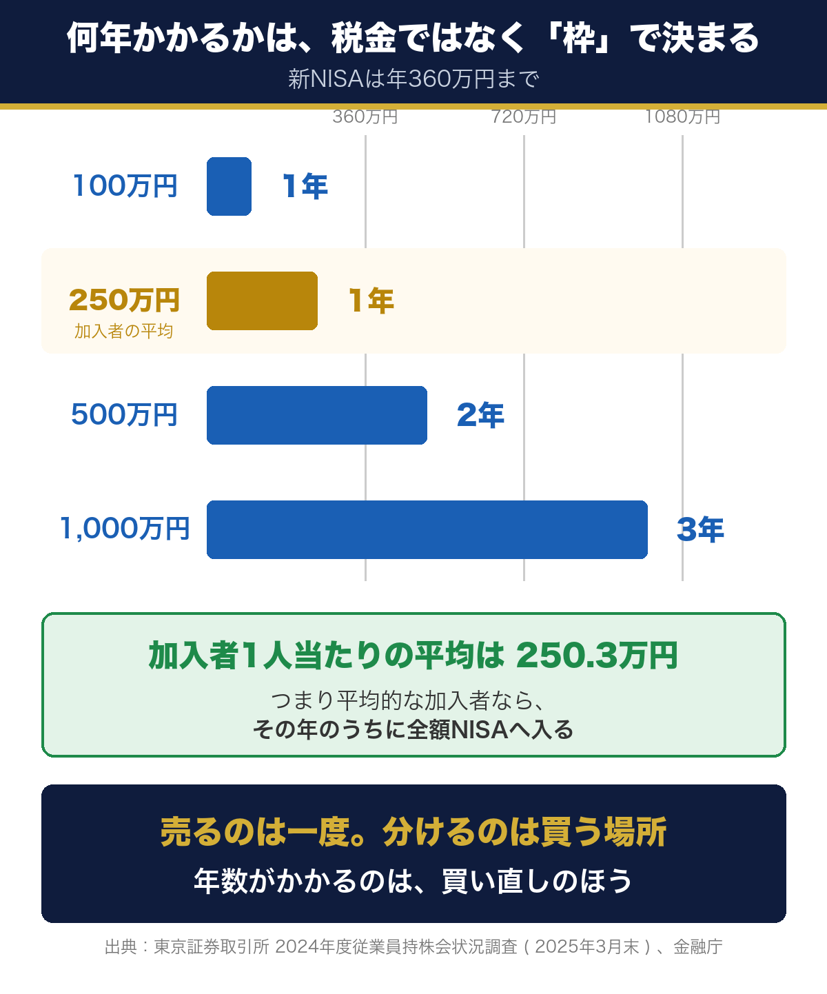 持株会の残高別に新NISAへ移し終わるまでの年数を示した棒グラフ。加入者の平均250.3万円なら1年