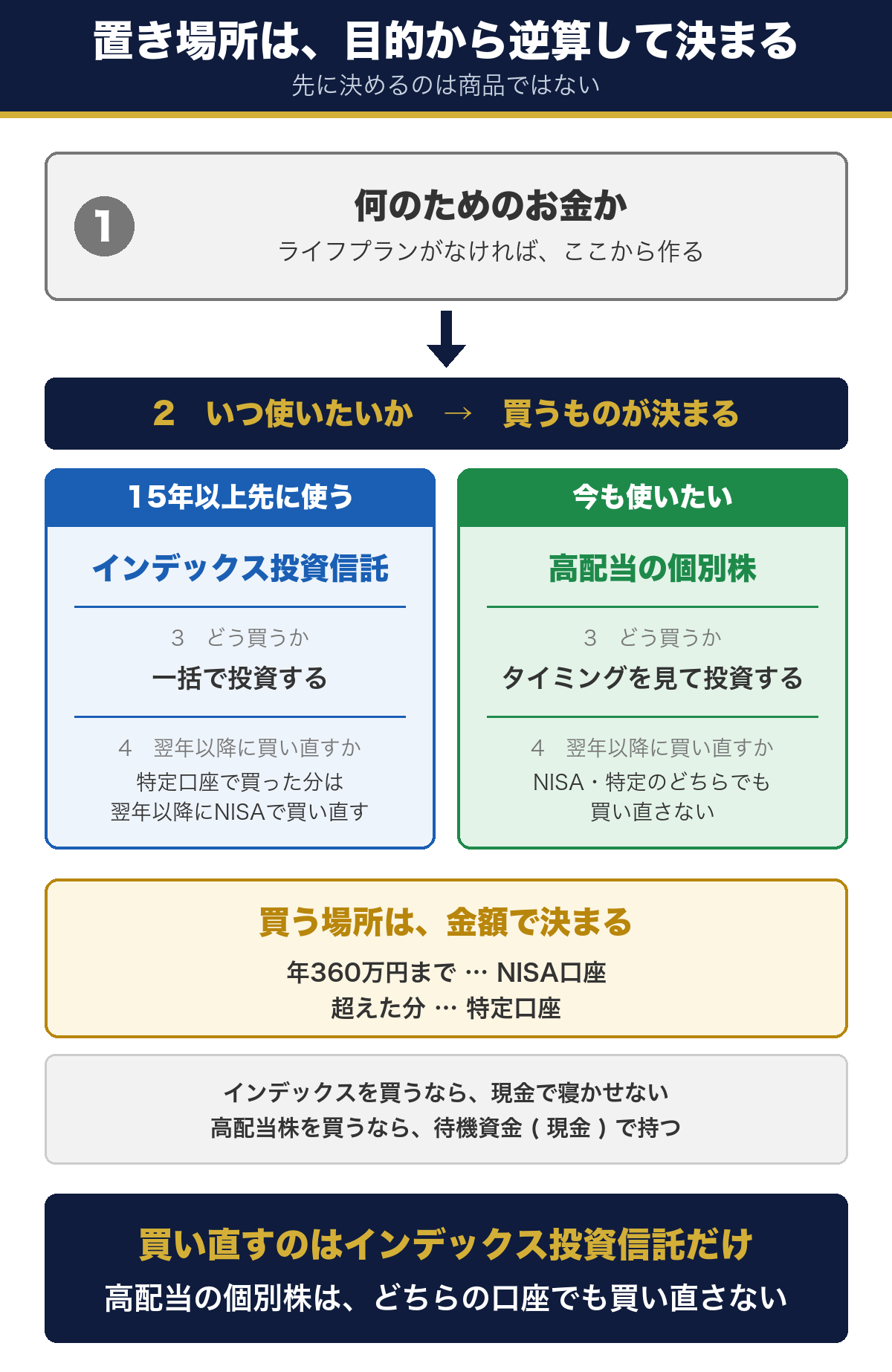 目的・時期・商品・買い方・買い直しの順に決める4つのステップを示した図。買い直すのはインデックス投資信託だけで、高配当株は買う時期を待つ待機資金を現金で持つ
