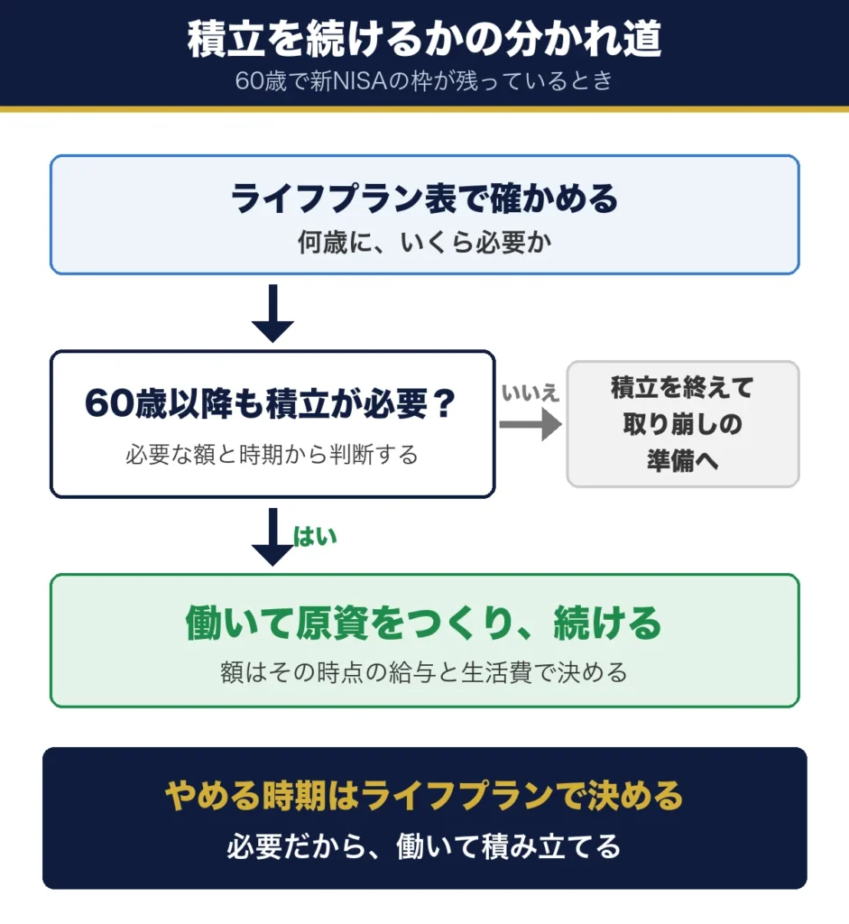 積立を続けるかの分かれ道。60歳で枠が残っているとき、ライフプラン表で何歳にいくら必要かを確かめ、60歳以降も積立が必要でなければ積立を終えて取り崩しの準備へ、必要なら働いて原資をつくり続ける