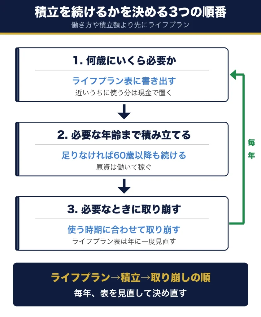 積立を続けるかを決める3つの順番。1は何歳にいくら必要かをライフプラン表に書き出す、2は必要な年齢まで積み立て原資は働いて稼ぐ、3は必要なときに取り崩す。毎年見直して1へ戻る