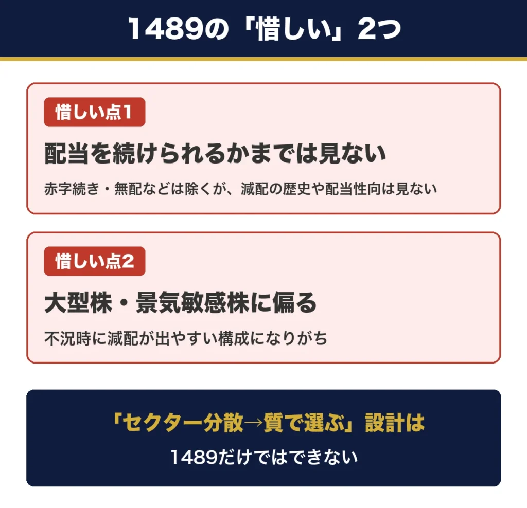 1489の惜しい2点。配当を続けられるかまでは見ない (赤字続き・無配などは除く)、大型株や景気敏感株に偏りやすい