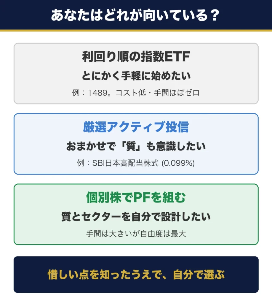 利回り順の指数ETFは手軽さ重視の人、厳選アクティブ投信はおまかせで質も意識したい人、個別株は自分で設計したい人向け