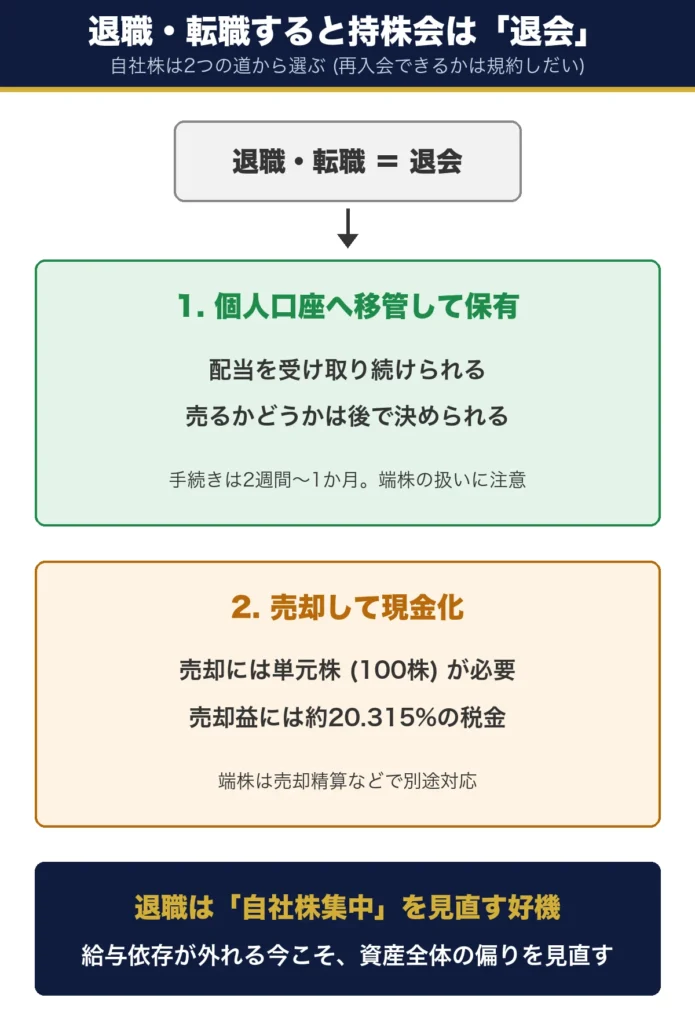 退職・転職すると持株会は退会になり、自社株は個人口座へ移管して保有するか、売却して現金化するかを選ぶことを示す図。再入会できるかは規約しだい