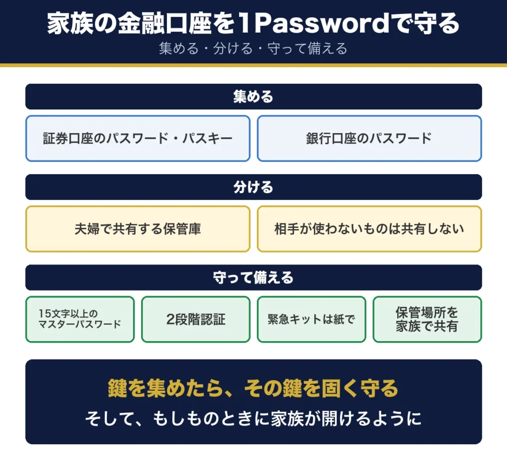 家族の金融口座を1Passwordで守る。証券口座と銀行口座のパスワードとパスキーを集める。夫婦で共有する保管庫に分け、相手が使わないものは共有しない。15文字以上のマスターパスワード、2段階認証、緊急キットは紙で、保管場所を家族で共有して守り備える