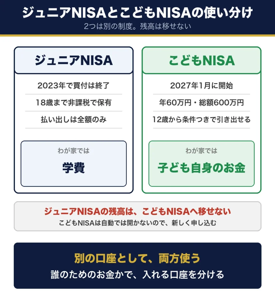 ジュニアNISAとこどもNISAの使い分け。ジュニアNISAは2023年で買付終了、18歳まで非課税で保有、払い出しは全額のみで、わが家では学費。こどもNISAは2027年1月開始、年60万円、12歳から条件つきで引き出せ、わが家では子ども自身のお金。残高は移せないので別の口座として両方使う