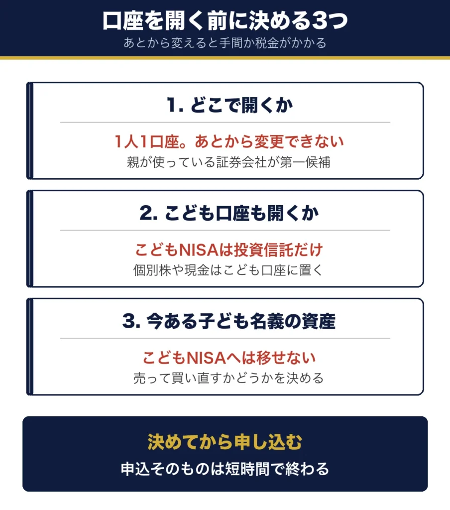 口座を開く前に決める3つ。1はどこで開くかで1人1口座・あとから変更できない、2はこども口座も開くかでこどもNISAは投資信託だけ、3は今ある子ども名義の資産でこどもNISAへは移せない