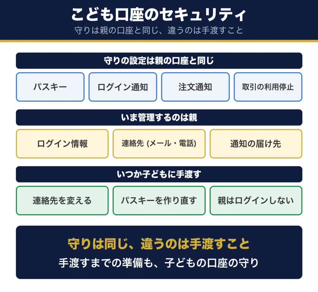 こども口座のセキュリティ。守りの設定はパスキー、ログイン通知、注文通知、取引の利用停止で親の口座と同じ。いま管理するのは親でログイン情報、連絡先、通知の届け先。いつか子どもに手渡すときは連絡先を変え、パスキーを作り直し、親はログインしない