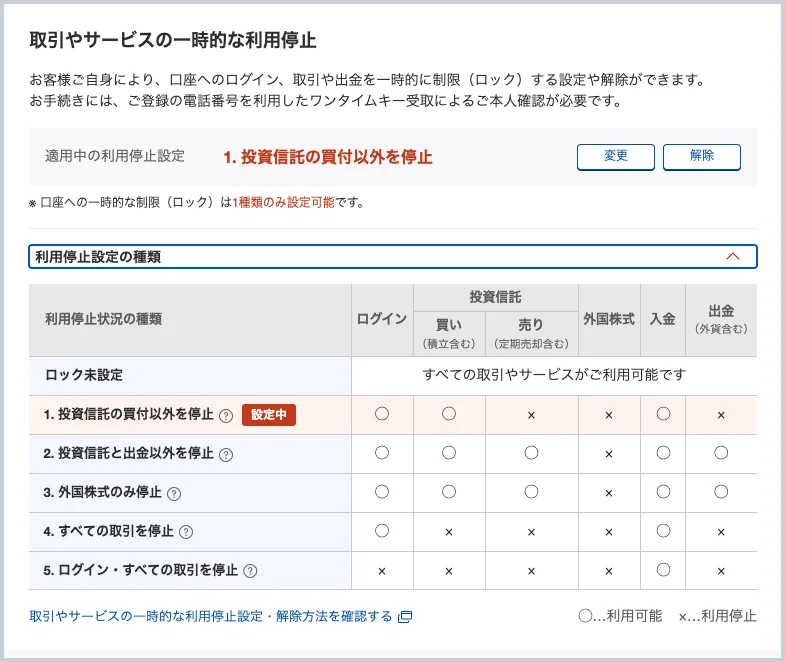 楽天証券の取引やサービスの一時的な利用停止の画面。適用中の設定は投資信託の買付以外を停止で、ロックは1種類のみ設定できる