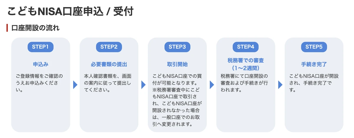 楽天証券のこどもNISA口座申込・受付の画面。口座開設の流れは、申込み、必要書類の提出、取引開始、税務署での審査、手続き完了の5段階