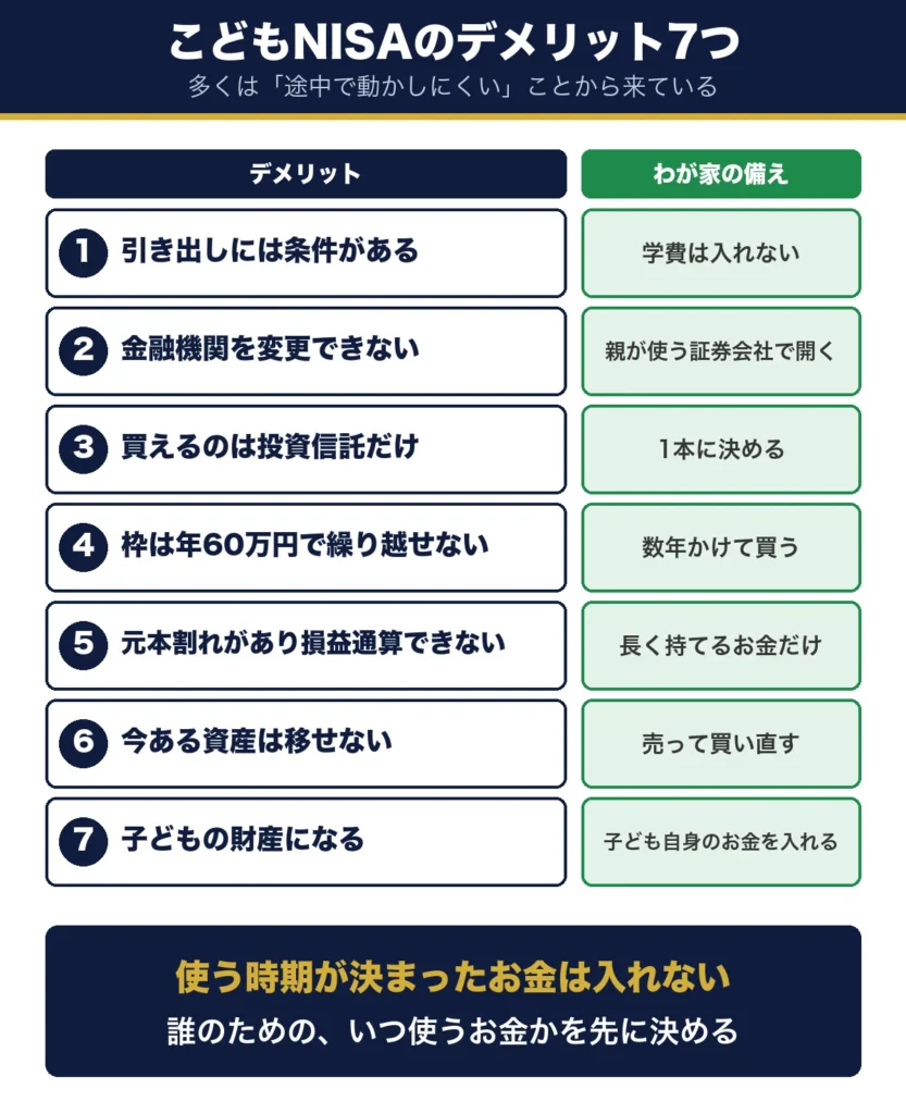 こどもNISAのデメリット7つとわが家の備え。引き出しには条件があるので学費は入れない、金融機関を変更できないので親が使う証券会社で開く、買えるのは投資信託だけなので1本に決める、枠は年60万円で繰り越せないので数年かけて買う、元本割れがあり損益通算できないので長く持てるお金だけ、今ある資産は移せないので売って買い直す、子どもの財産になるので子ども自身のお金を入れる