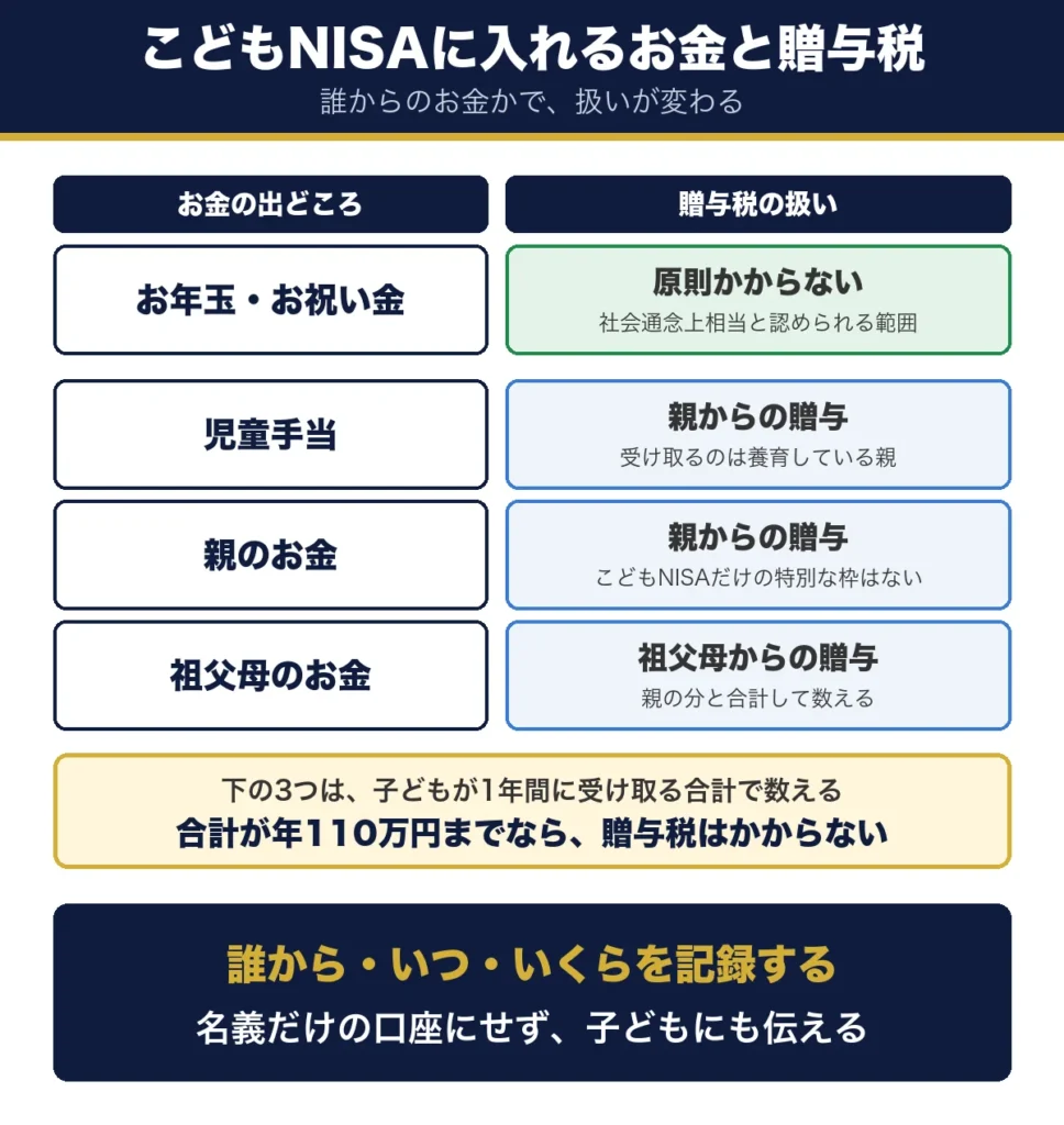こどもNISAに入れるお金と贈与税。お年玉・お祝い金は社会通念上相当と認められる範囲なら原則かからない。児童手当は親からの贈与、親のお金は親からの贈与、祖父母のお金は祖父母からの贈与で、この3つは子どもが1年間に受け取る合計が年110万円までなら贈与税はかからない。誰から・いつ・いくらを記録する