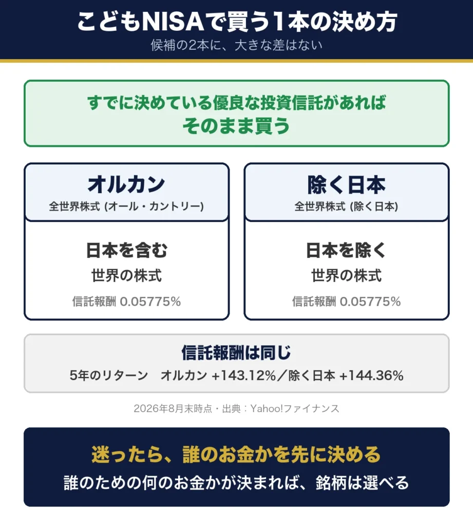 こどもNISAで買う1本の決め方。すでに決めている優良な投資信託があればそのまま買う。オルカンは日本を含む世界の株式、除く日本は日本を除く世界の株式で、信託報酬はどちらも0.05775%。5年のリターンはオルカン+143.12%、除く日本+144.36%