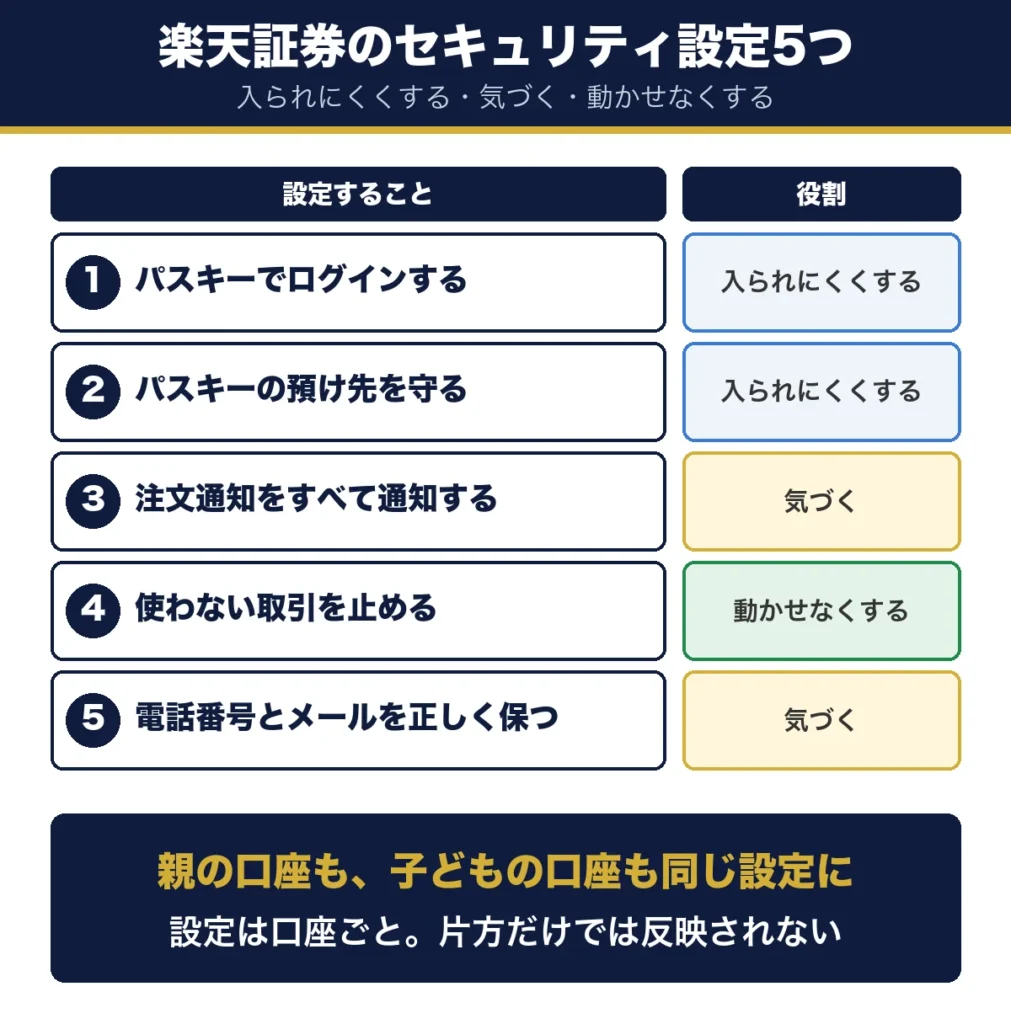 楽天証券のセキュリティ設定5つ。パスキーでログインする、パスキーの預け先を守る、注文通知をすべて通知する、使わない取引を止める、電話番号とメールを正しく保つ。役割は、入られにくくする、気づく、動かせなくするの3つ。親の口座も子どもの口座も同じ設定にする