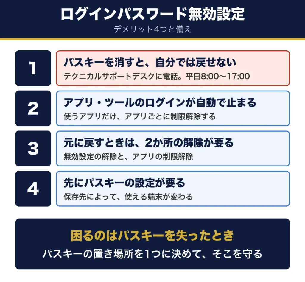 ログインパスワード無効設定のデメリット4つ。パスキーを消すと自分では戻せない、アプリ・ツールのログインが自動で止まる、元に戻すときは2か所の解除が要る、先にパスキーの設定が要る。困るのはパスキーを失ったとき
