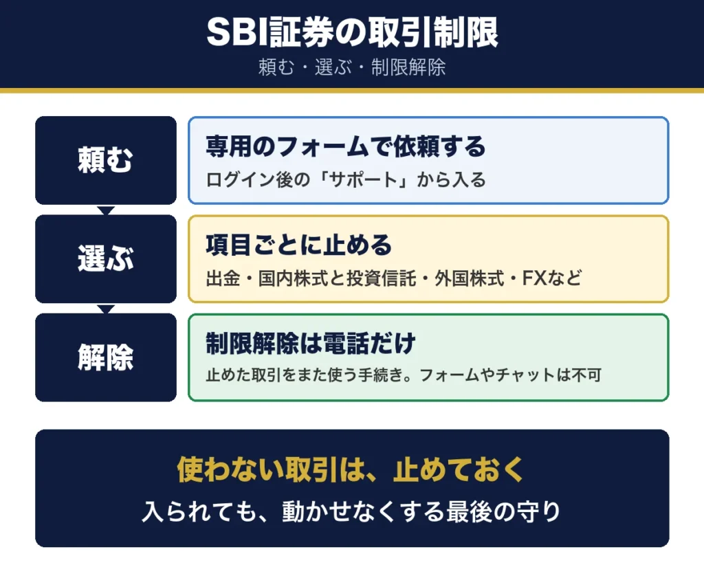 SBI証券の取引制限。頼むは専用のフォームで依頼する、選ぶは項目ごとに止める、制限解除は電話だけ。使わない取引は止めておく
