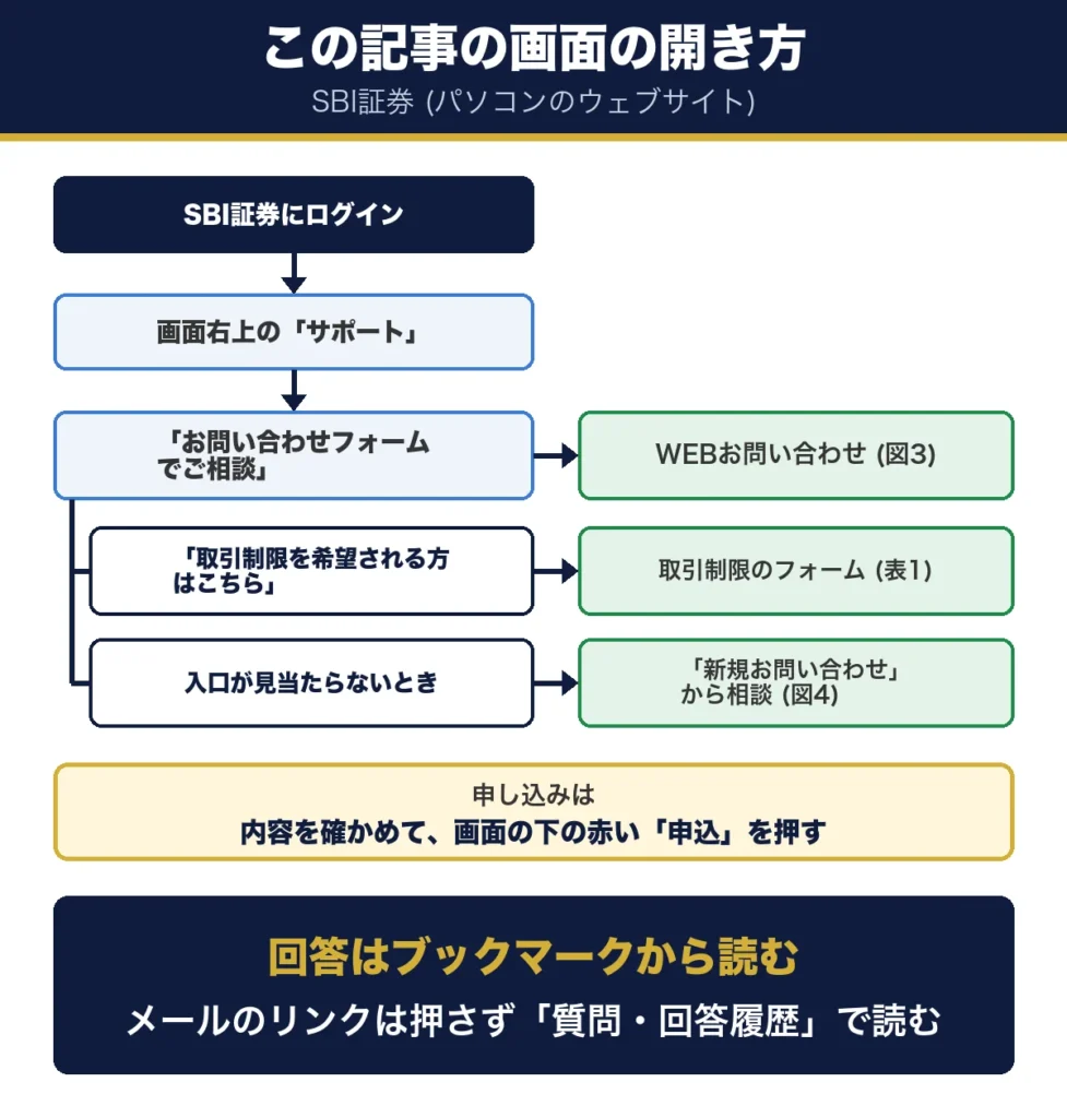 この記事の画面の開き方。SBI証券にログインし、画面右上のサポート、お問い合わせフォームでご相談、取引制限を希望される方はこちら、の順に進む。入口がないときは新規お問い合わせから相談する