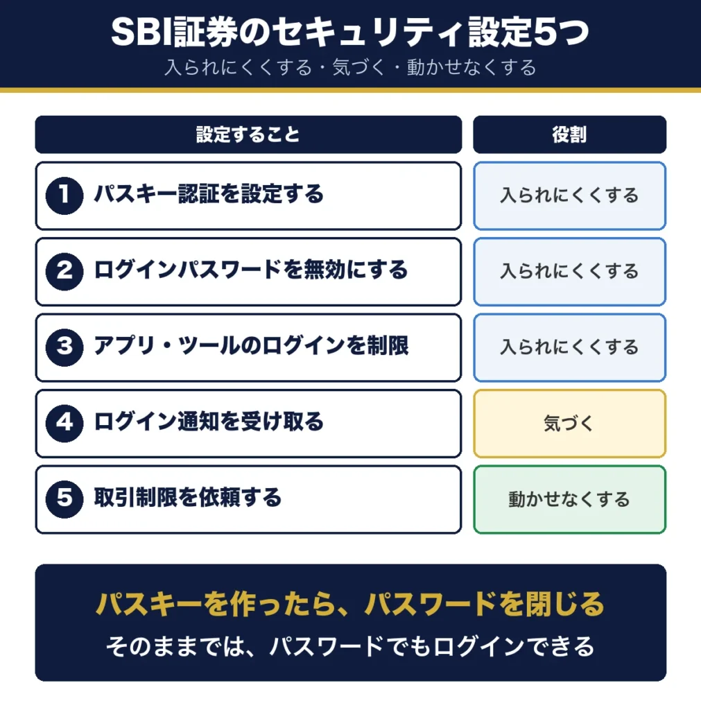 SBI証券のセキュリティ設定5つ。パスキー認証を設定する、ログインパスワードを無効にする、アプリ・ツールのログインを制限する、ログイン通知を受け取る、取引制限を依頼する。パスキーを作ったらパスワードを閉じる