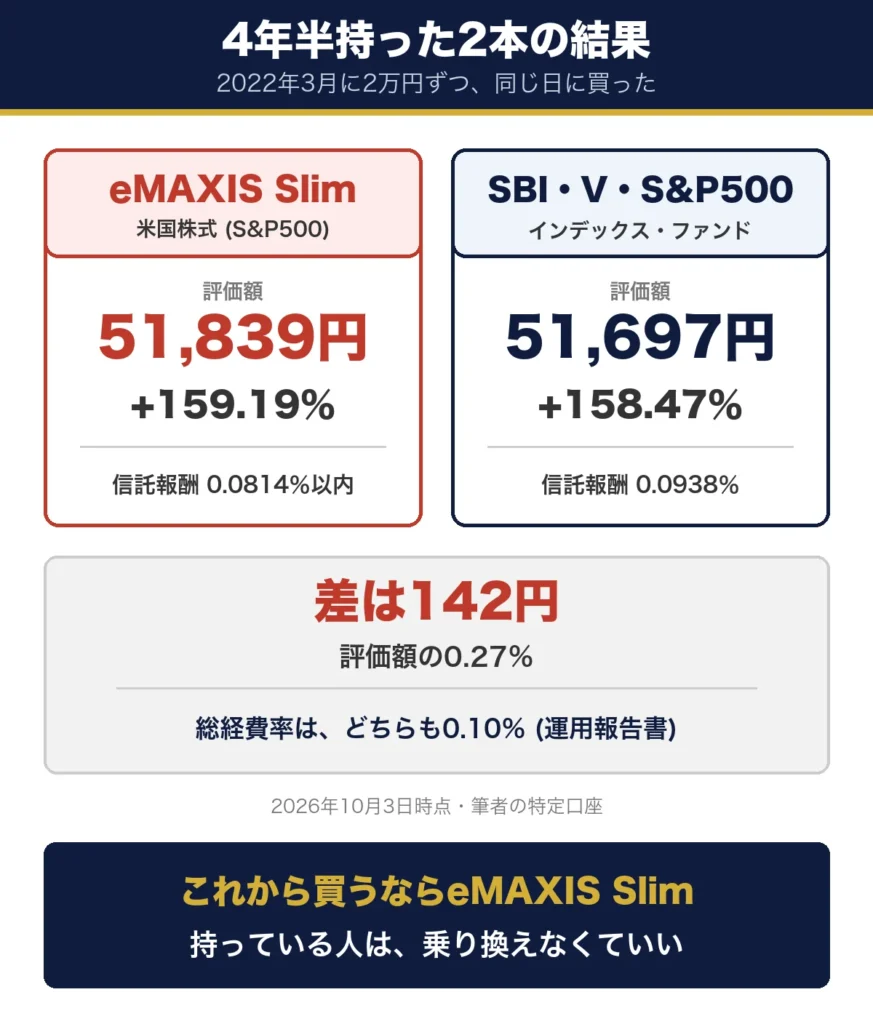 4年半持った2本の結果。eMAXIS Slim 米国株式 (S&P500) は評価額51,839円で+159.19％、SBI・V・S&P500は評価額51,697円で+158.47％。差は142円で評価額の0.27％。総経費率はどちらも0.10％