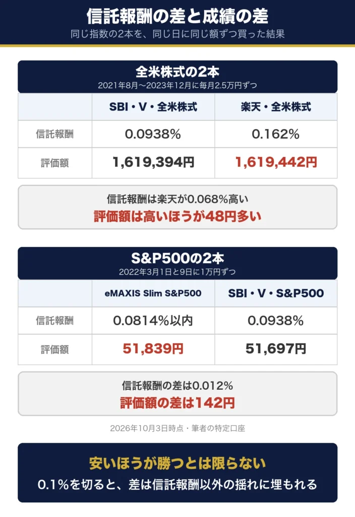信託報酬の差と成績の差。全米株式の2本は信託報酬が楽天のほうが0.068%高いのに評価額は48円多い。S&P500の2本は信託報酬の差0.012%で評価額の差は142円