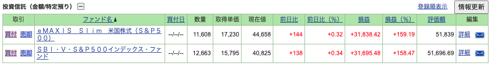 SBI証券の保有画面。eMAXIS Slim 米国株式 (S&P500) の評価額51,839円 (+159.19%)、SBI・V・S&P500インデックス・ファンドの評価額51,696.69円 (+158.47%)