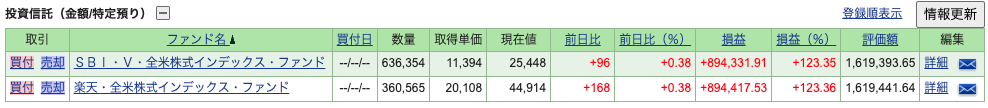 SBI証券の保有画面。SBI・V・全米株式インデックス・ファンドの評価額1,619,393.65円 (+123.35%)、楽天・全米株式インデックス・ファンドの評価額1,619,441.64円 (+123.36%)
